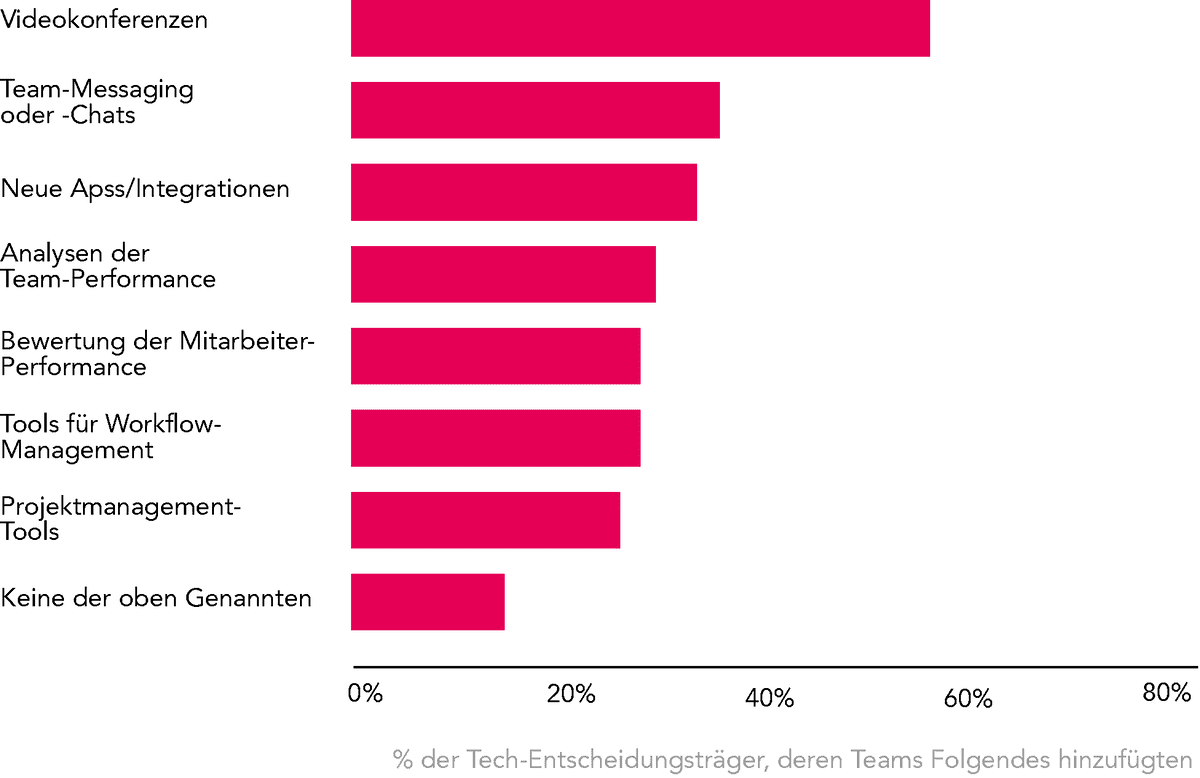 Grafik Das Jahr der neuen Tools und Prozesse