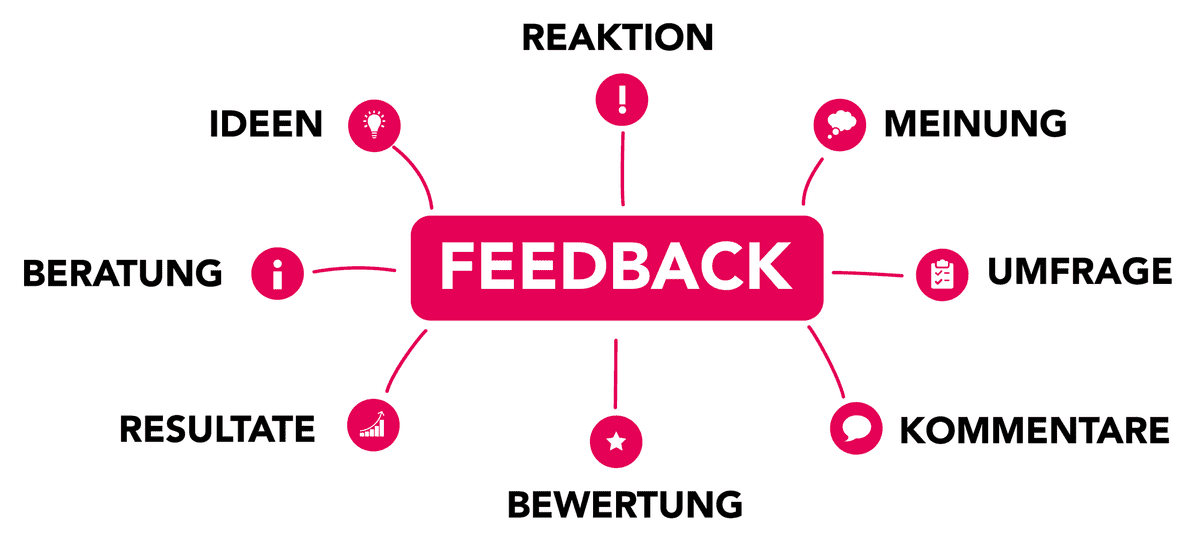 Bild zeigt Feedbacksystem