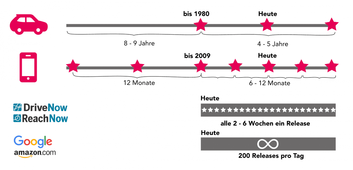 Chart zeigt, dass neue Autos alle 4-5 Jahre auf den Markt kommen, Smartphones alle 6-12 Monate, Drivenow alle 2-6 Wochen neue Services anbietet und Google/Amazon kontinuierlich und täglich 200 Produkt-Weiterentwicklungen released.