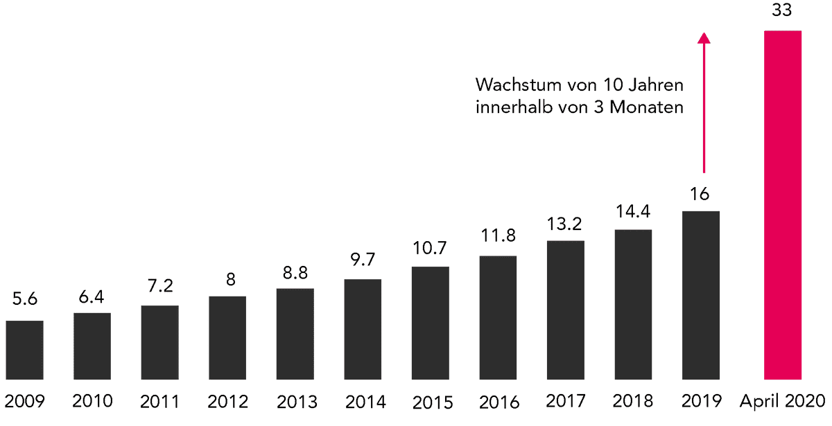 Grafik Durchdringungsrate in % bei Privat- und Geschäftskunden im E-Commerce, USA