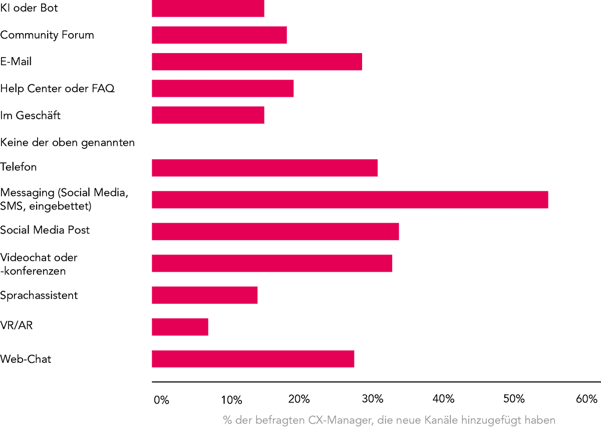 Grafik Neue Kommunikationskanäle 2020